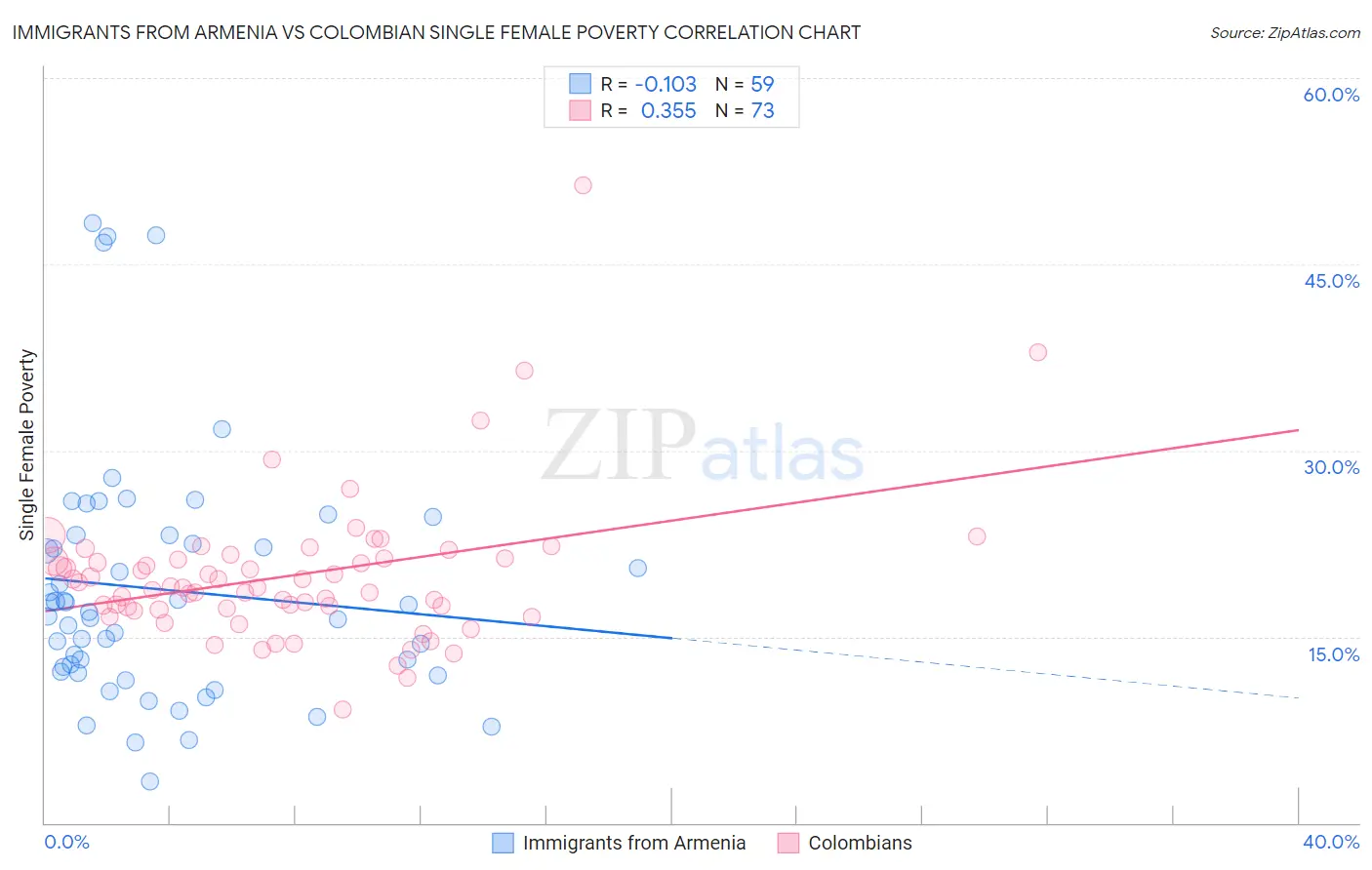 Immigrants from Armenia vs Colombian Single Female Poverty