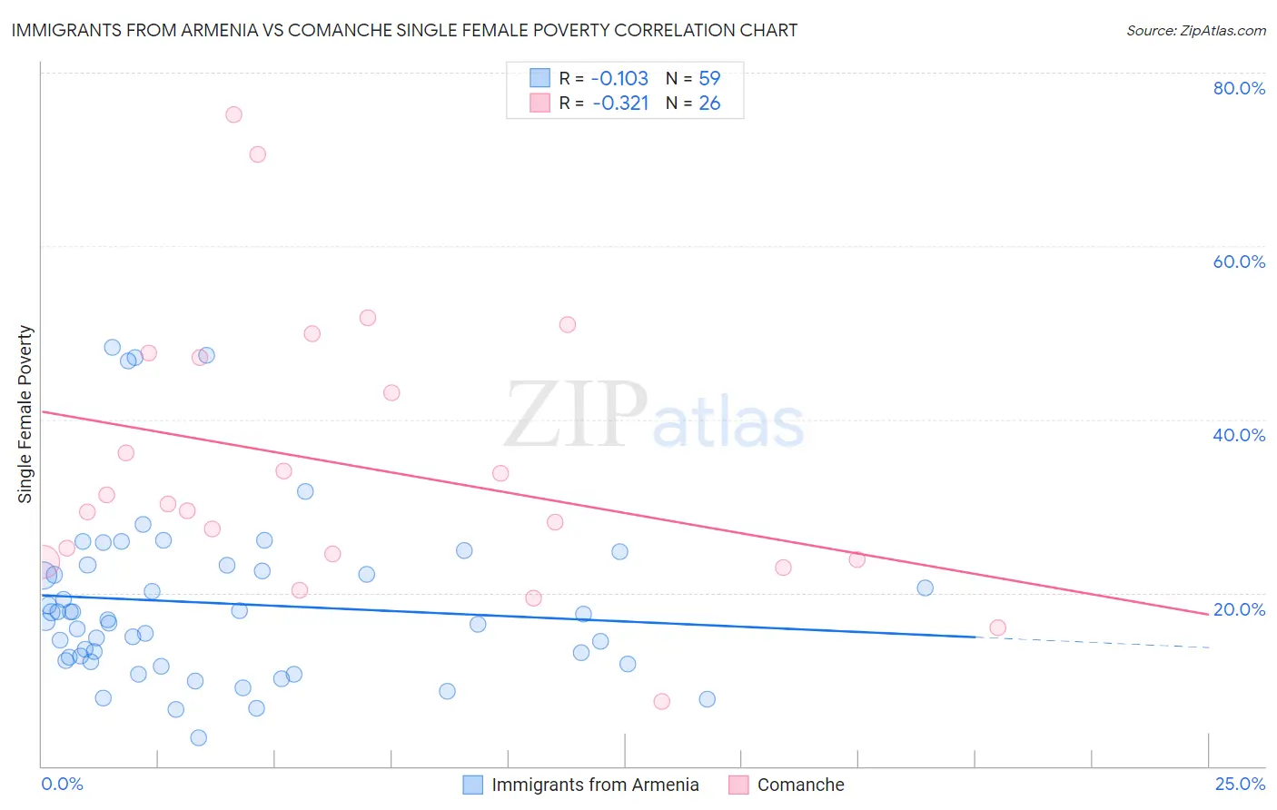 Immigrants from Armenia vs Comanche Single Female Poverty