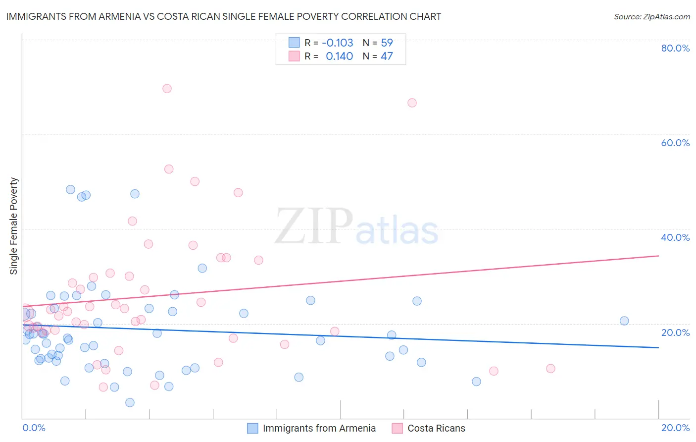 Immigrants from Armenia vs Costa Rican Single Female Poverty