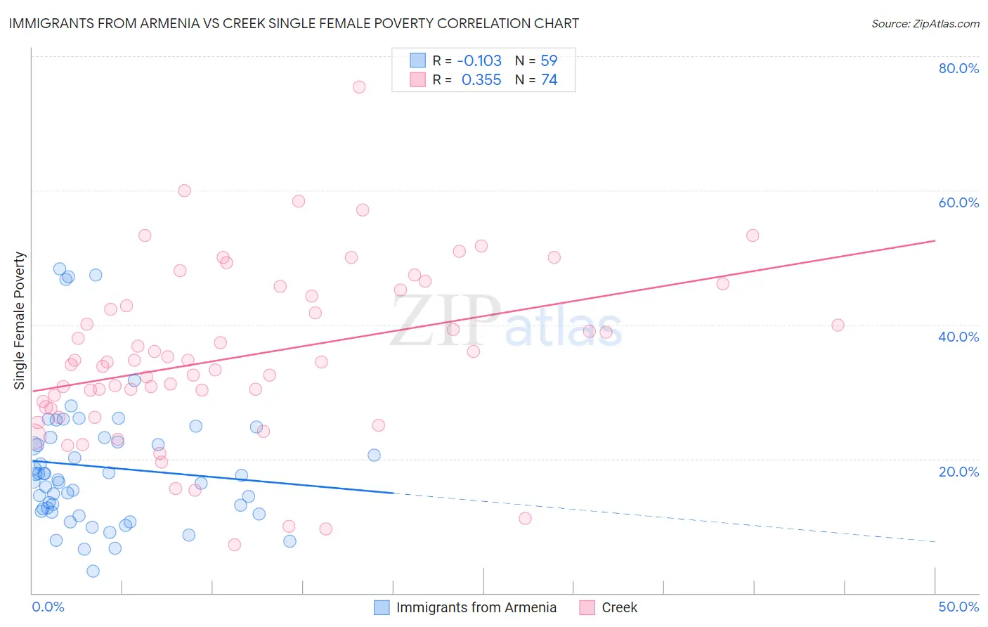 Immigrants from Armenia vs Creek Single Female Poverty