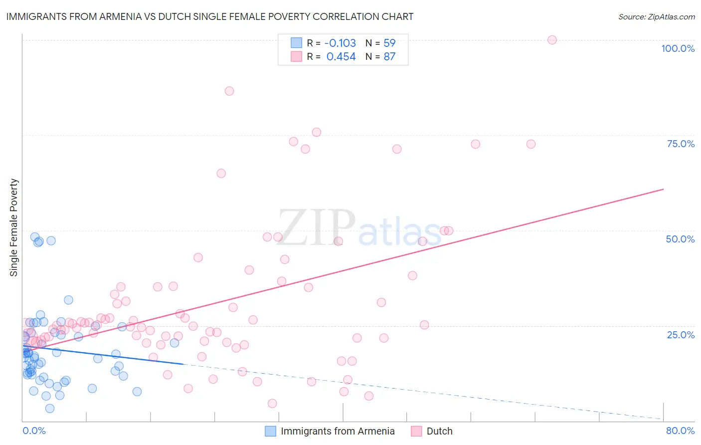 Immigrants from Armenia vs Dutch Single Female Poverty