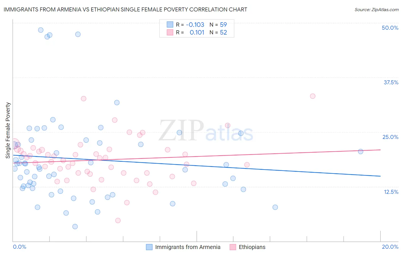 Immigrants from Armenia vs Ethiopian Single Female Poverty