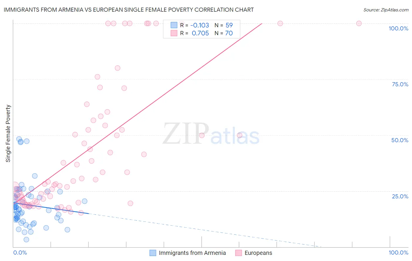 Immigrants from Armenia vs European Single Female Poverty