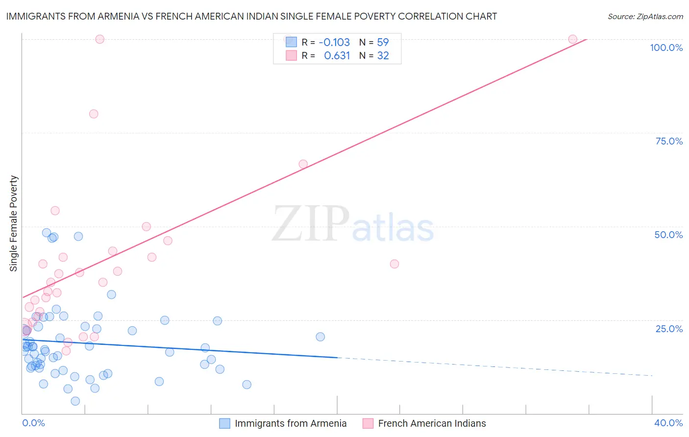 Immigrants from Armenia vs French American Indian Single Female Poverty