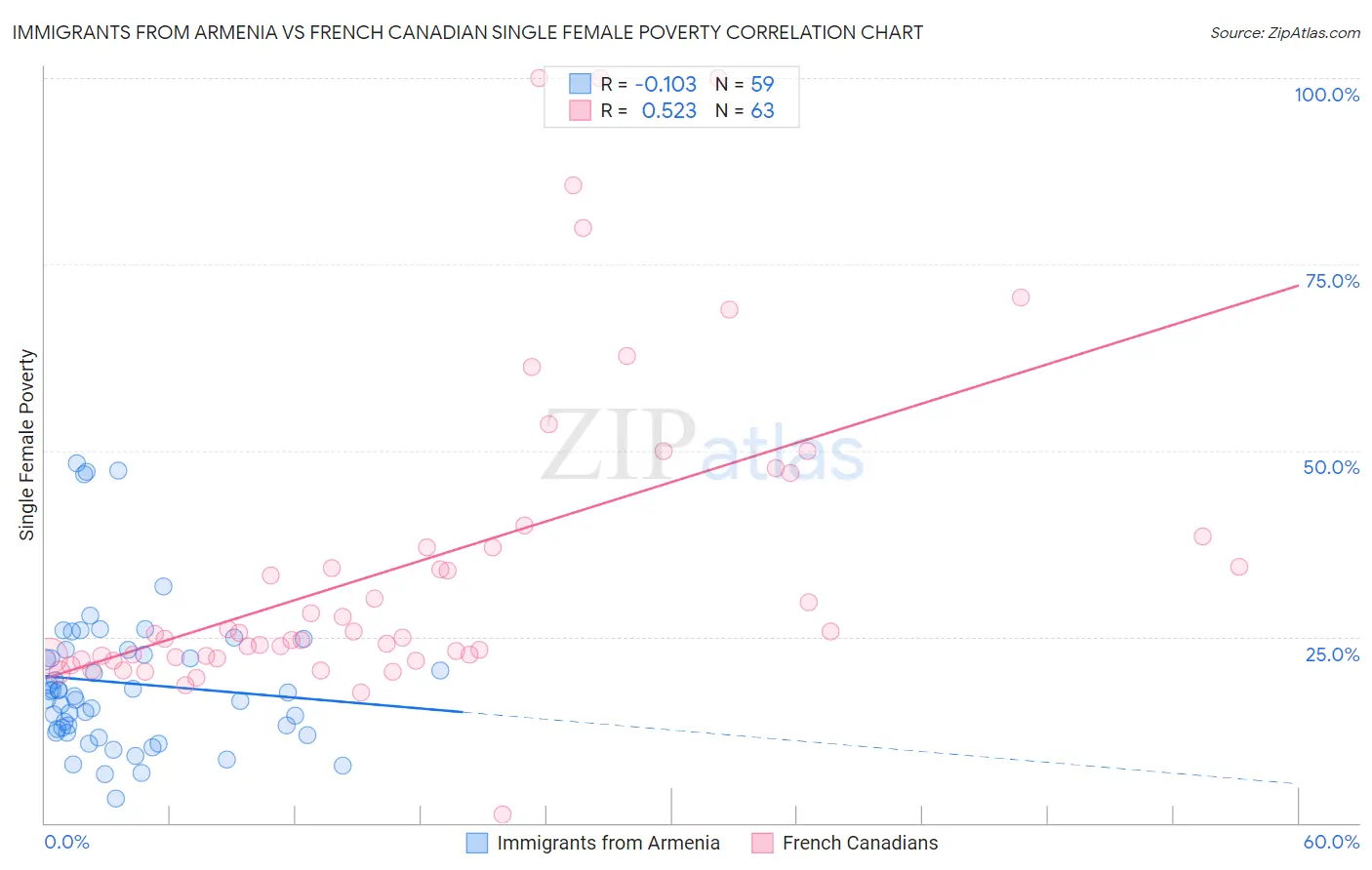 Immigrants from Armenia vs French Canadian Single Female Poverty