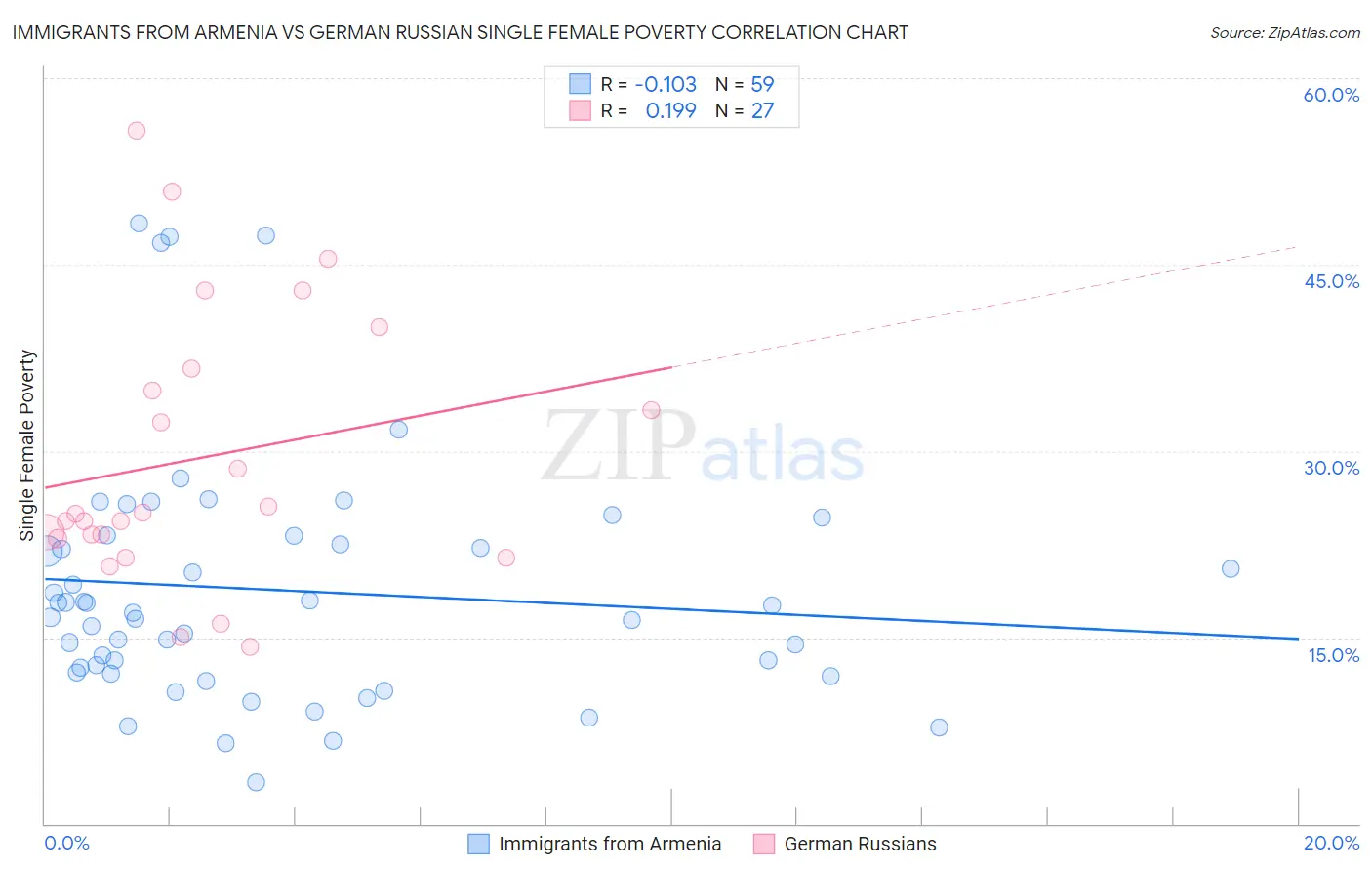 Immigrants from Armenia vs German Russian Single Female Poverty