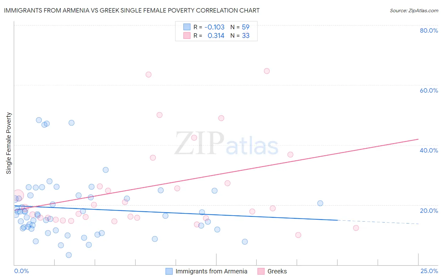 Immigrants from Armenia vs Greek Single Female Poverty