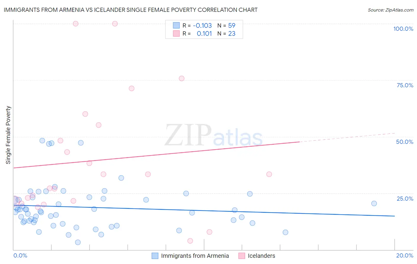 Immigrants from Armenia vs Icelander Single Female Poverty
