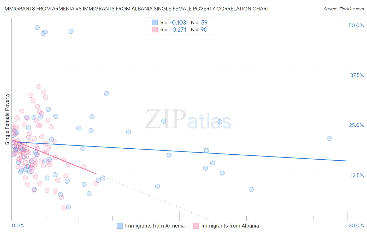 Immigrants from Armenia vs Immigrants from Albania Single Female Poverty