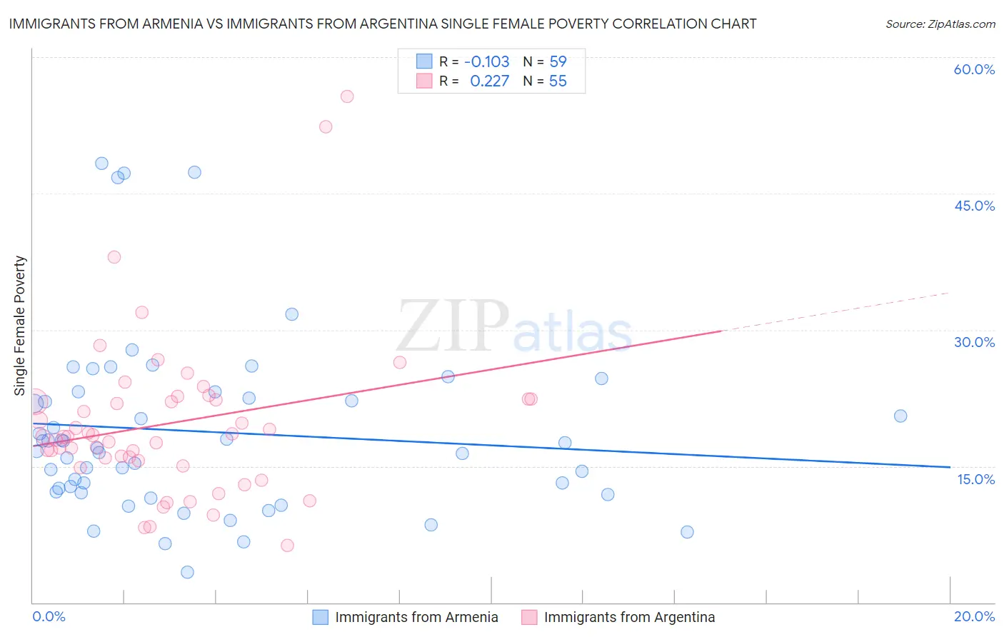 Immigrants from Armenia vs Immigrants from Argentina Single Female Poverty