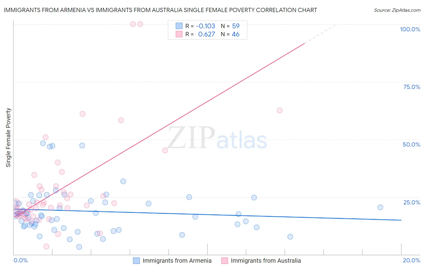 Immigrants from Armenia vs Immigrants from Australia Single Female Poverty