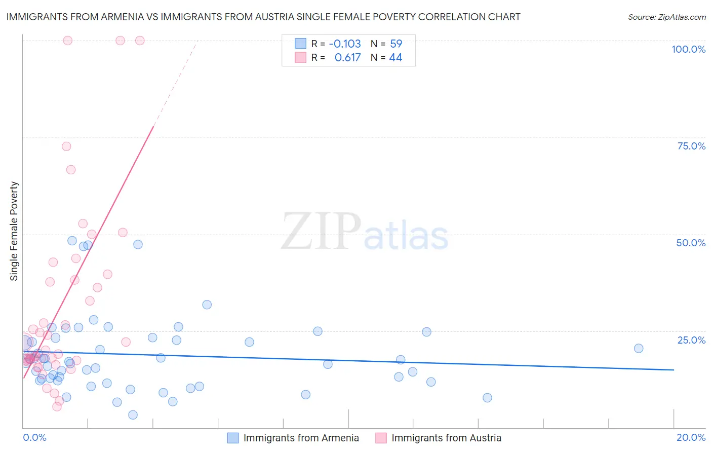 Immigrants from Armenia vs Immigrants from Austria Single Female Poverty