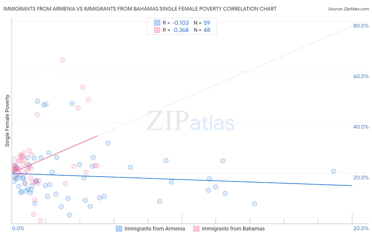 Immigrants from Armenia vs Immigrants from Bahamas Single Female Poverty