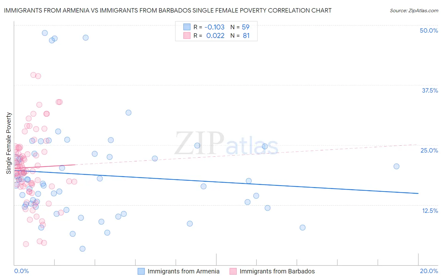 Immigrants from Armenia vs Immigrants from Barbados Single Female Poverty