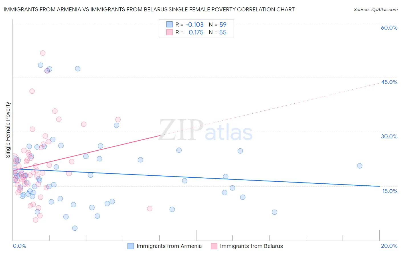 Immigrants from Armenia vs Immigrants from Belarus Single Female Poverty