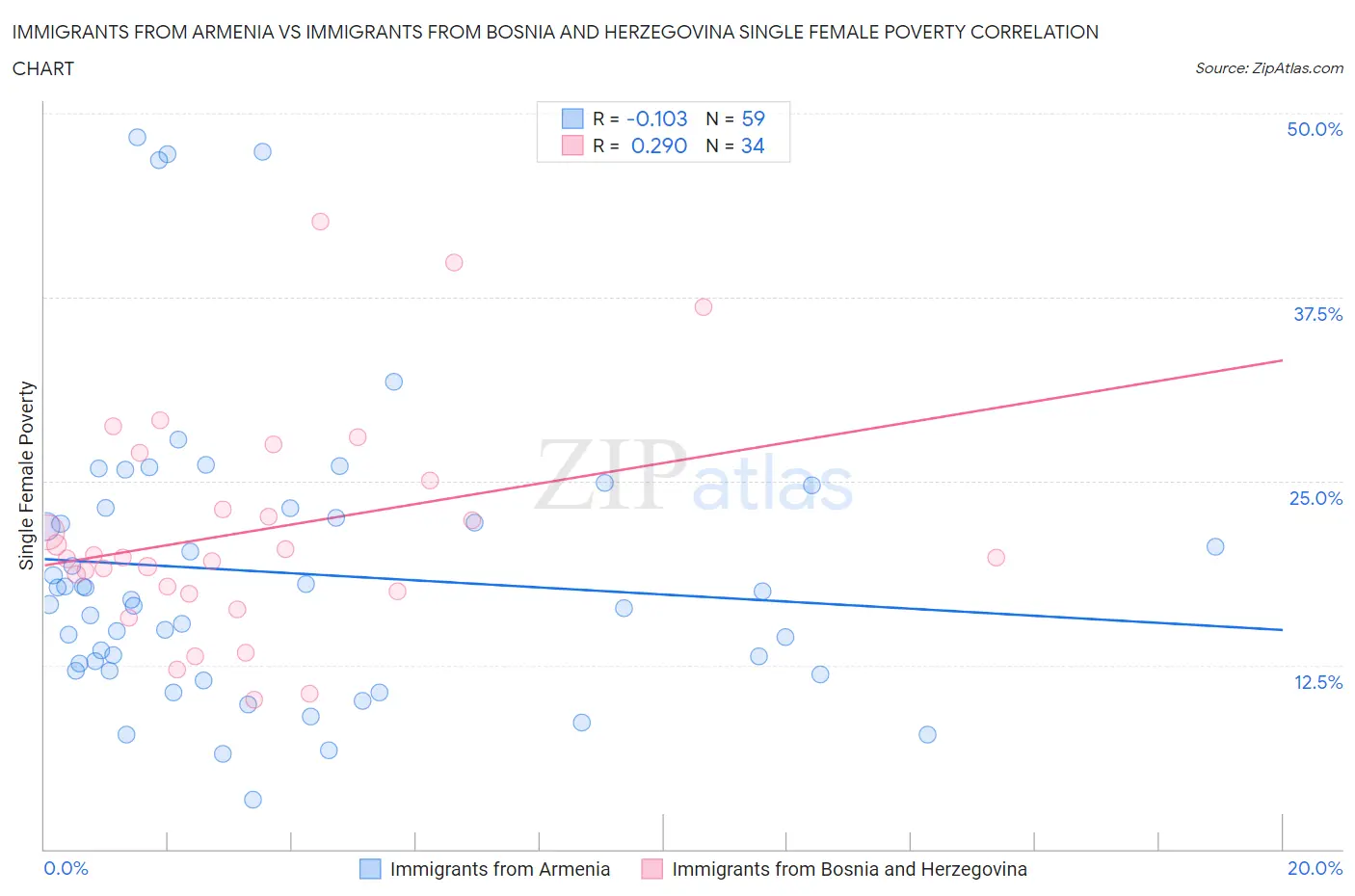 Immigrants from Armenia vs Immigrants from Bosnia and Herzegovina Single Female Poverty