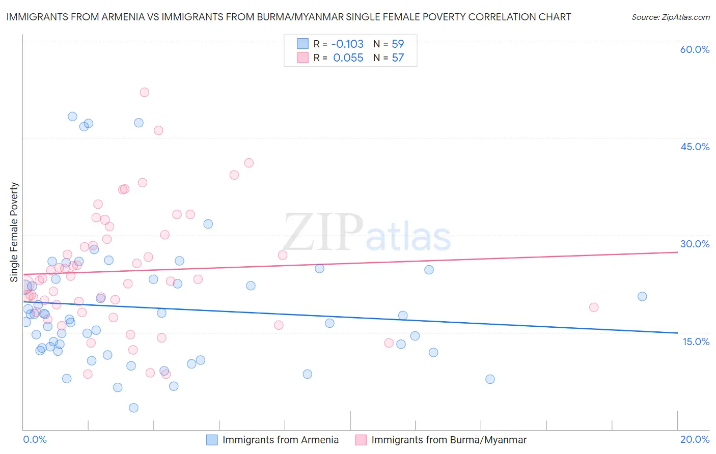 Immigrants from Armenia vs Immigrants from Burma/Myanmar Single Female Poverty