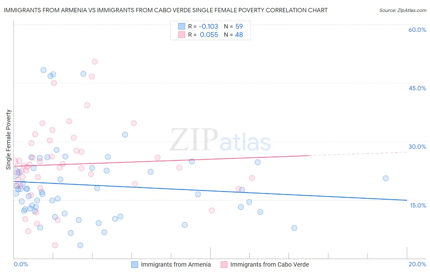 Immigrants from Armenia vs Immigrants from Cabo Verde Single Female Poverty