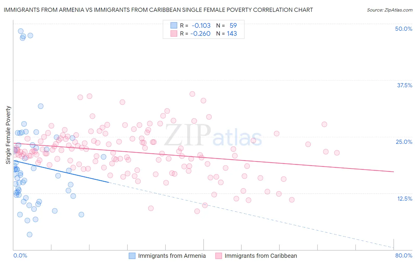 Immigrants from Armenia vs Immigrants from Caribbean Single Female Poverty