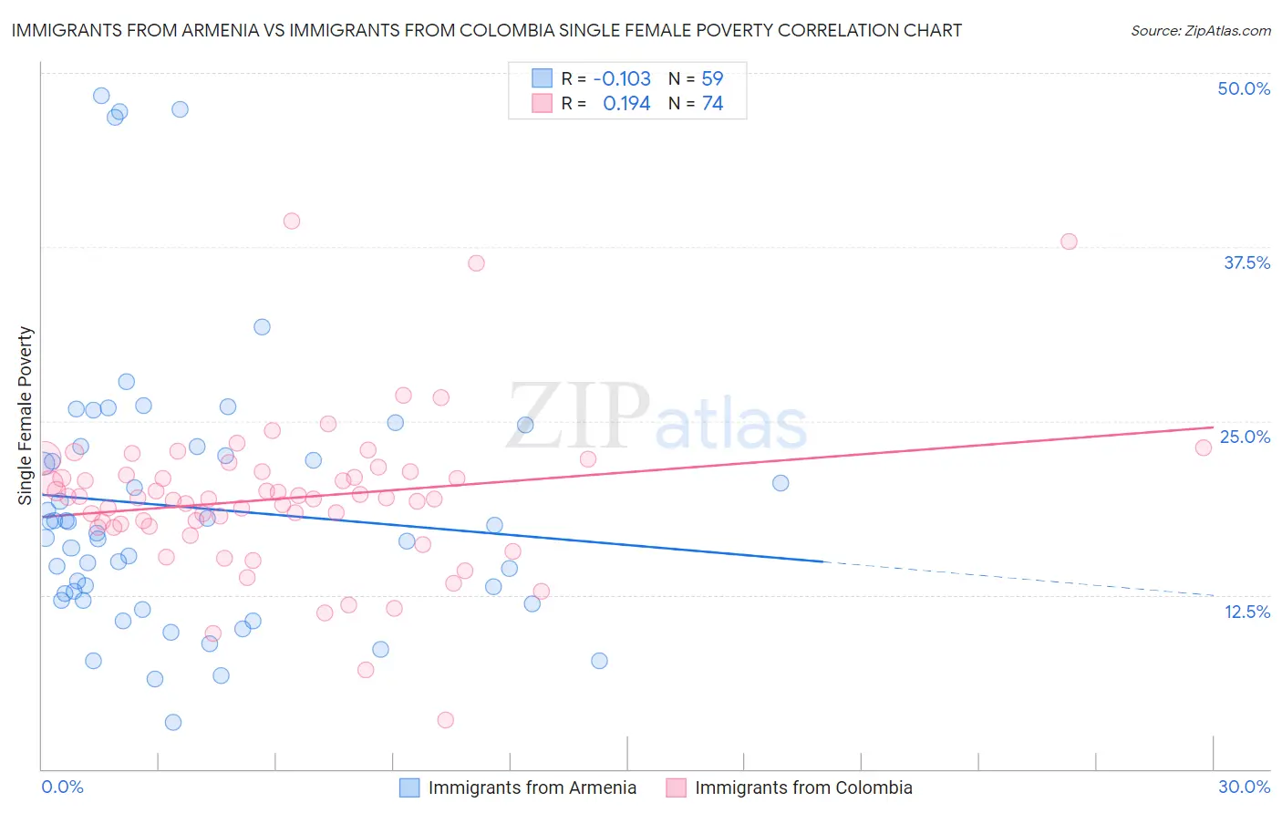 Immigrants from Armenia vs Immigrants from Colombia Single Female Poverty