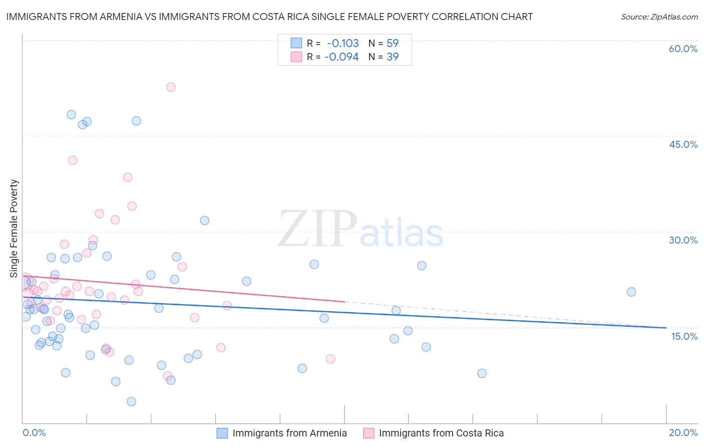 Immigrants from Armenia vs Immigrants from Costa Rica Single Female Poverty