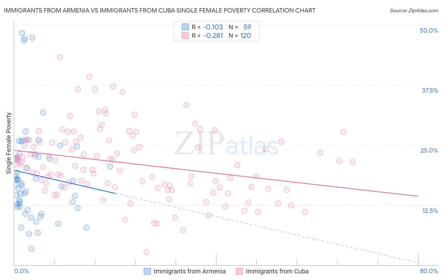 Immigrants from Armenia vs Immigrants from Cuba Single Female Poverty