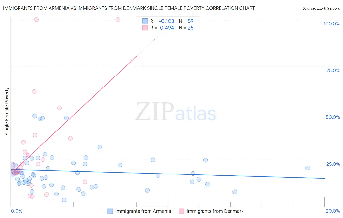 Immigrants from Armenia vs Immigrants from Denmark Single Female Poverty