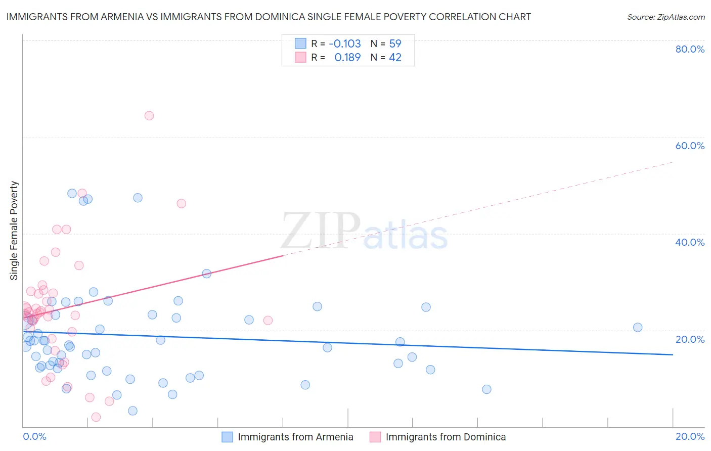 Immigrants from Armenia vs Immigrants from Dominica Single Female Poverty