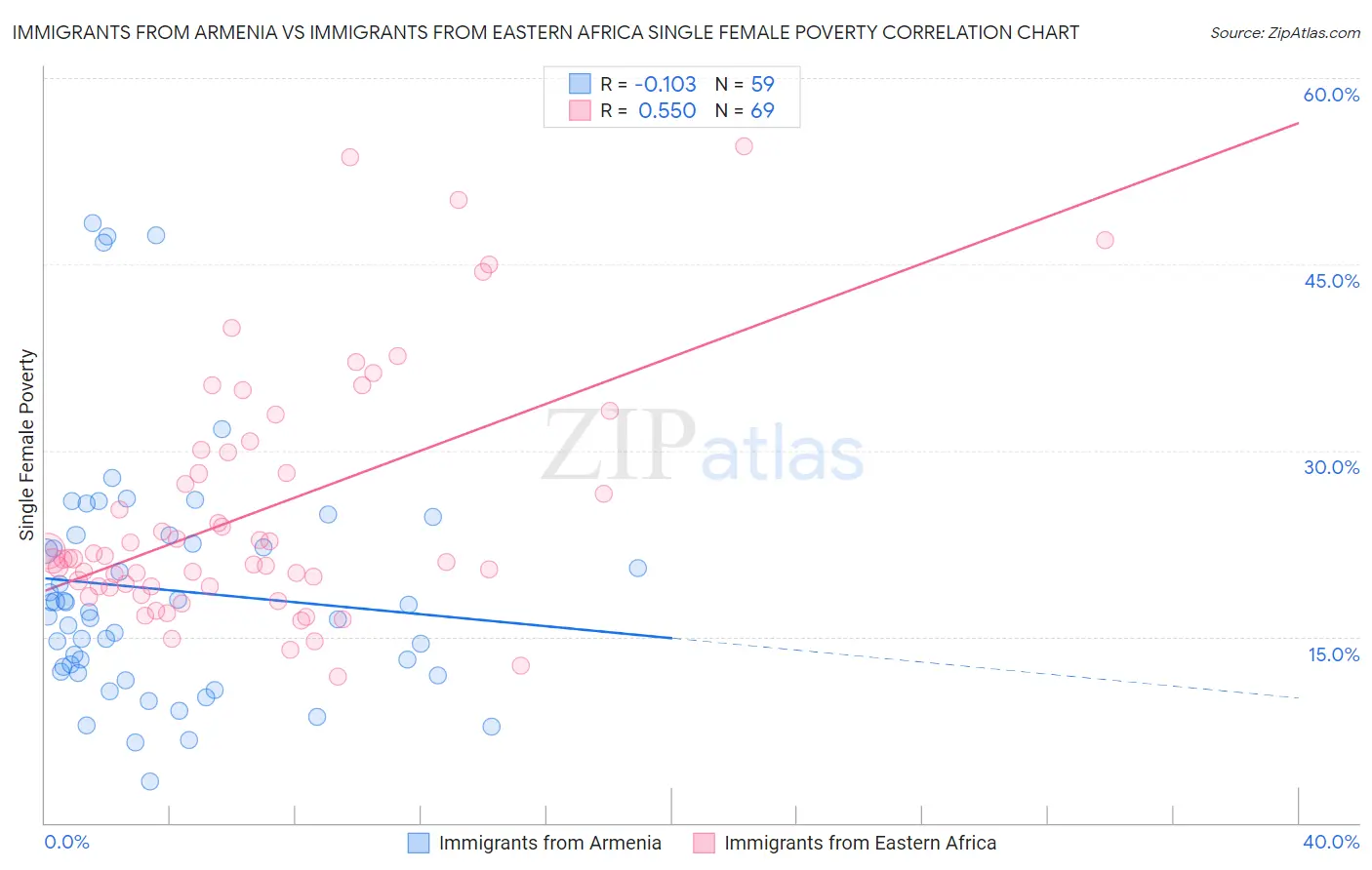 Immigrants from Armenia vs Immigrants from Eastern Africa Single Female Poverty