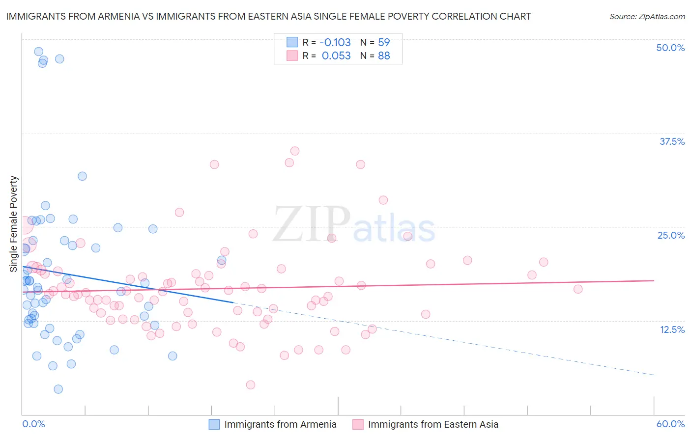 Immigrants from Armenia vs Immigrants from Eastern Asia Single Female Poverty