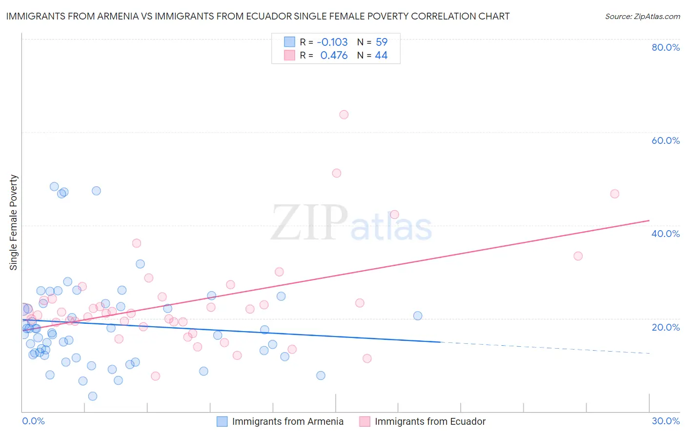 Immigrants from Armenia vs Immigrants from Ecuador Single Female Poverty