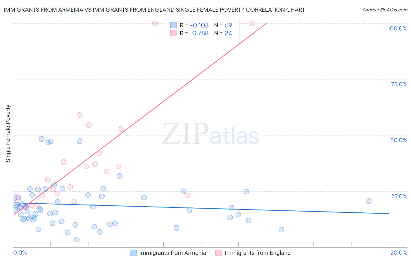 Immigrants from Armenia vs Immigrants from England Single Female Poverty