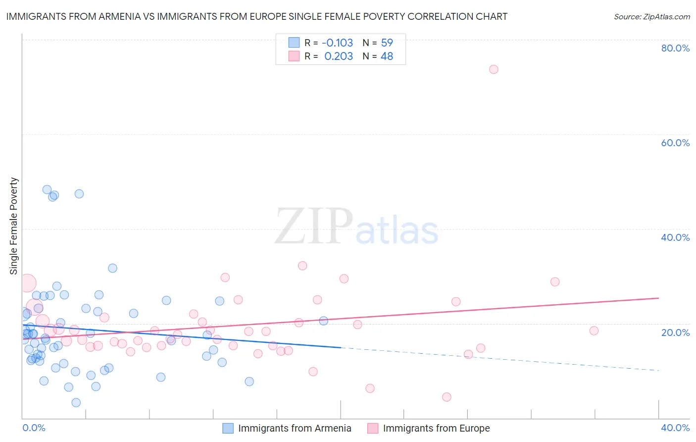 Immigrants from Armenia vs Immigrants from Europe Single Female Poverty