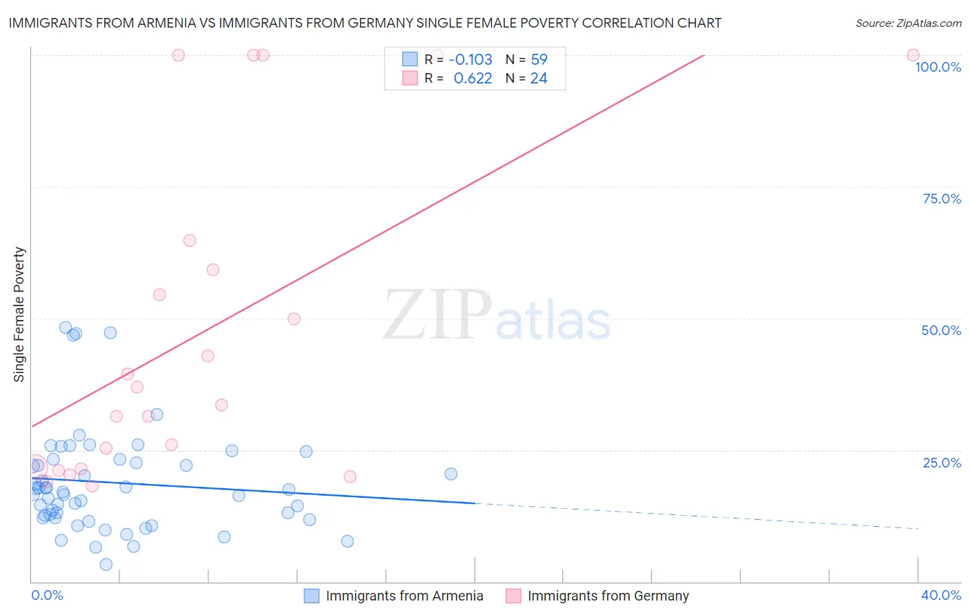 Immigrants from Armenia vs Immigrants from Germany Single Female Poverty