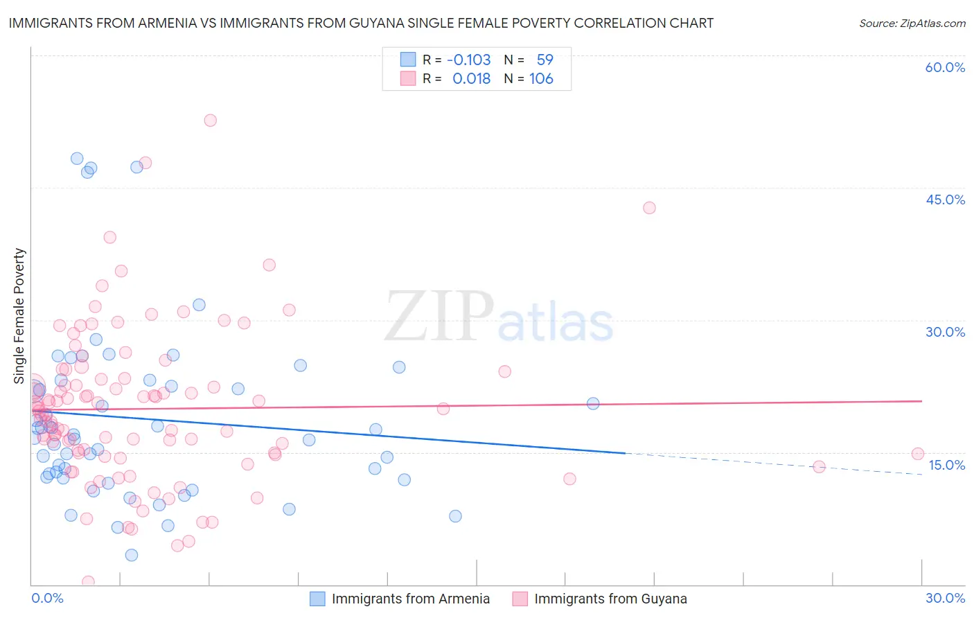 Immigrants from Armenia vs Immigrants from Guyana Single Female Poverty