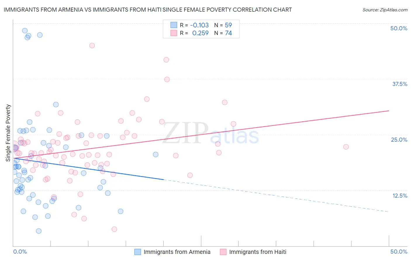 Immigrants from Armenia vs Immigrants from Haiti Single Female Poverty