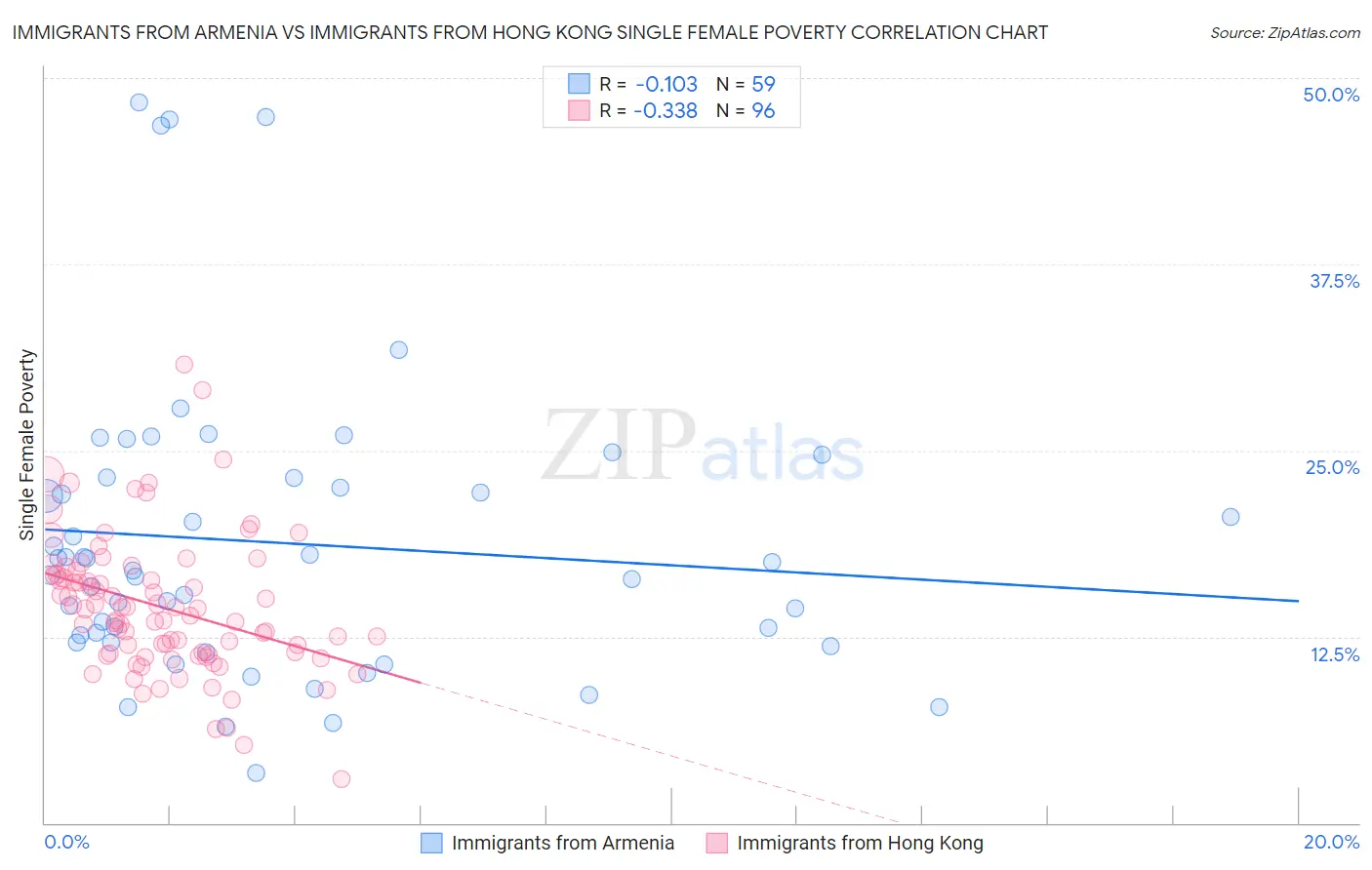 Immigrants from Armenia vs Immigrants from Hong Kong Single Female Poverty