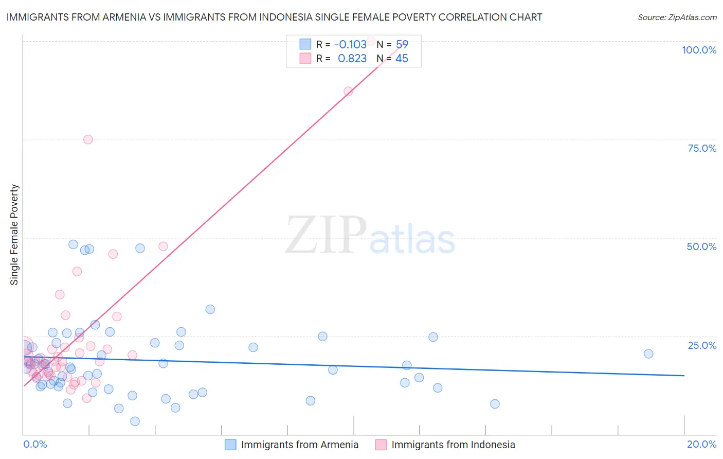 Immigrants from Armenia vs Immigrants from Indonesia Single Female Poverty