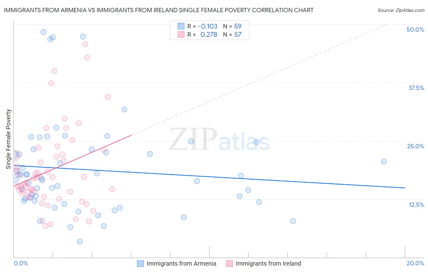 Immigrants from Armenia vs Immigrants from Ireland Single Female Poverty