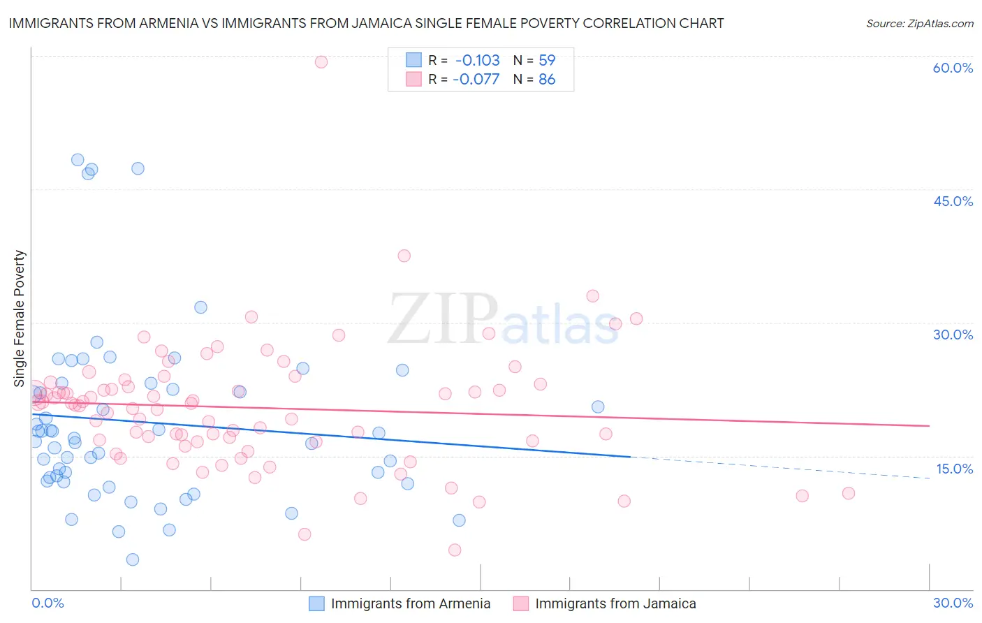 Immigrants from Armenia vs Immigrants from Jamaica Single Female Poverty