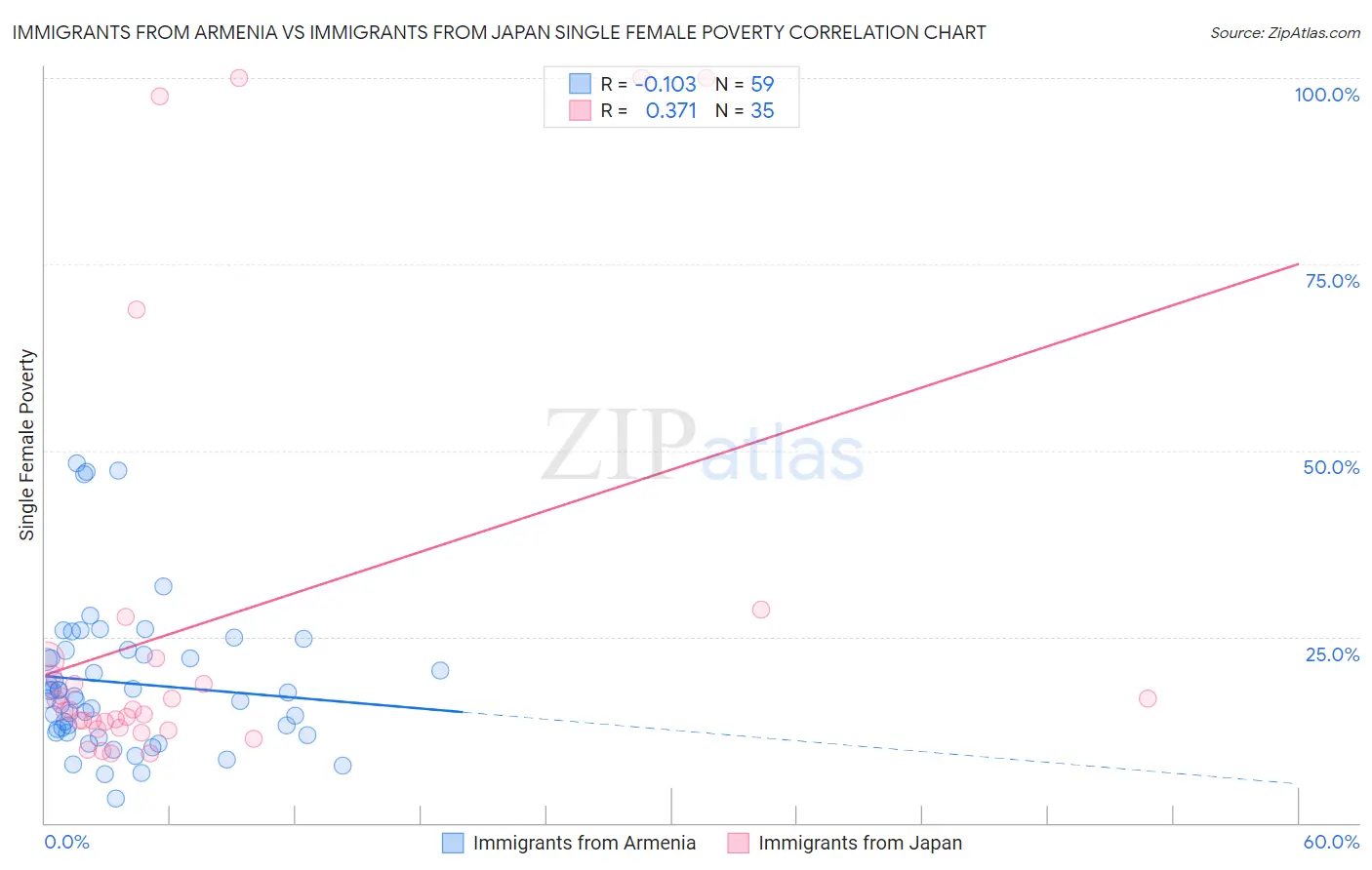 Immigrants from Armenia vs Immigrants from Japan Single Female Poverty