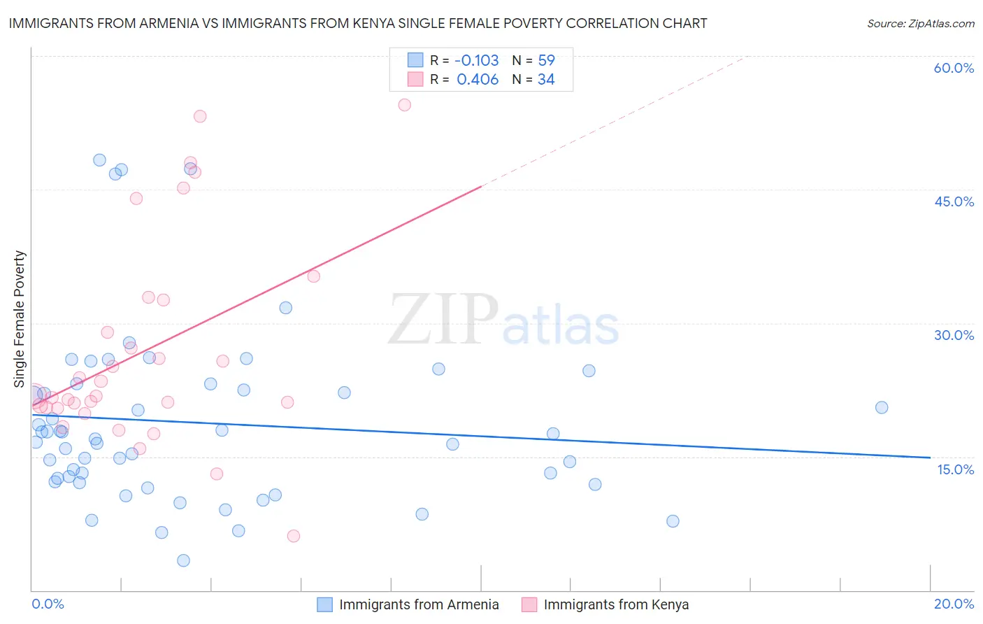 Immigrants from Armenia vs Immigrants from Kenya Single Female Poverty