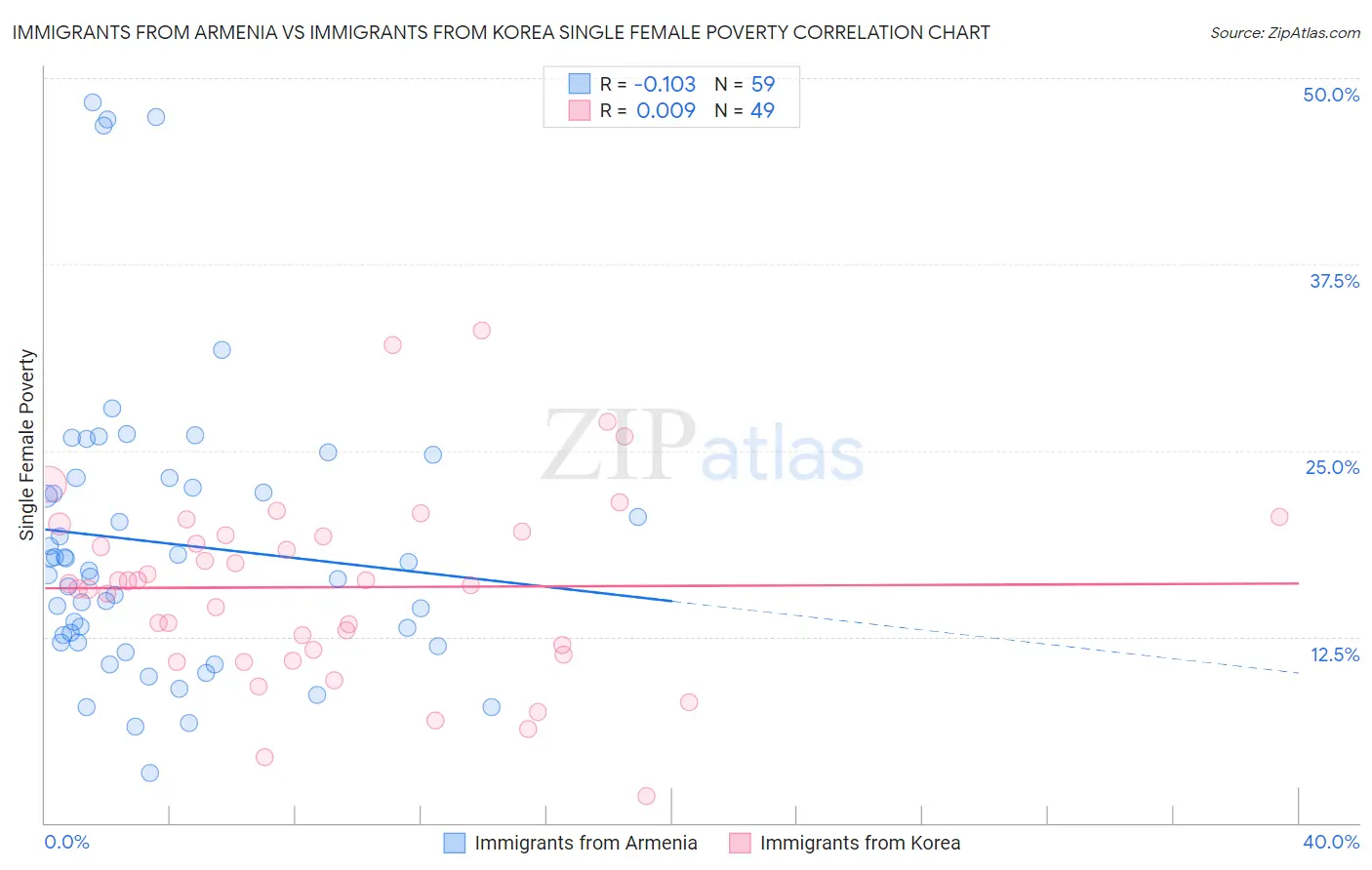 Immigrants from Armenia vs Immigrants from Korea Single Female Poverty