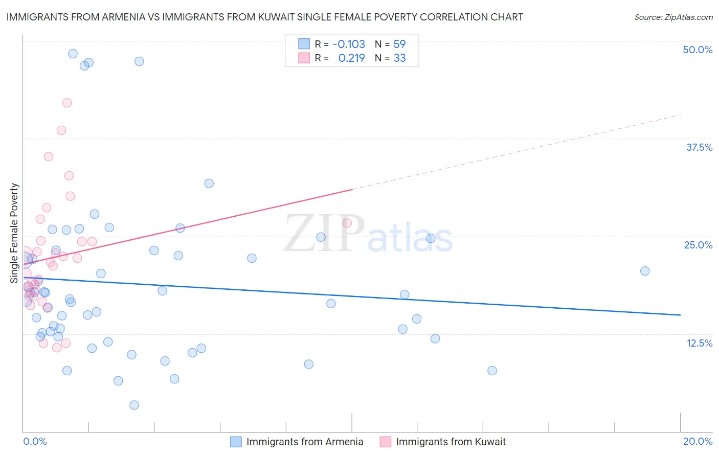Immigrants from Armenia vs Immigrants from Kuwait Single Female Poverty