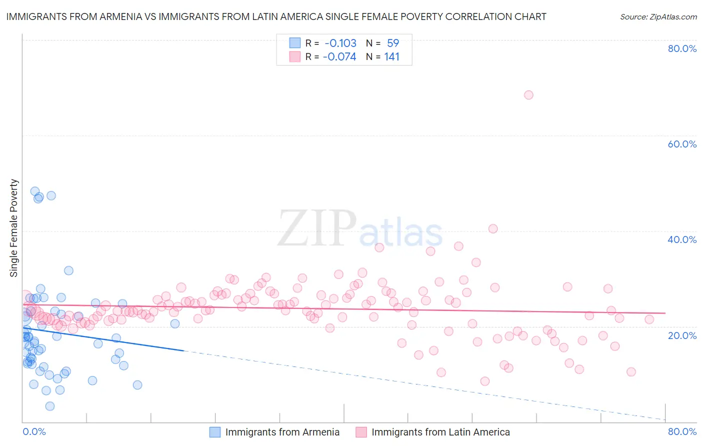 Immigrants from Armenia vs Immigrants from Latin America Single Female Poverty