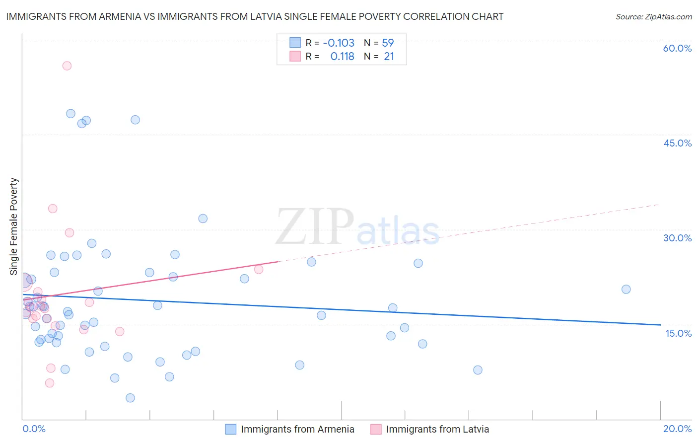 Immigrants from Armenia vs Immigrants from Latvia Single Female Poverty