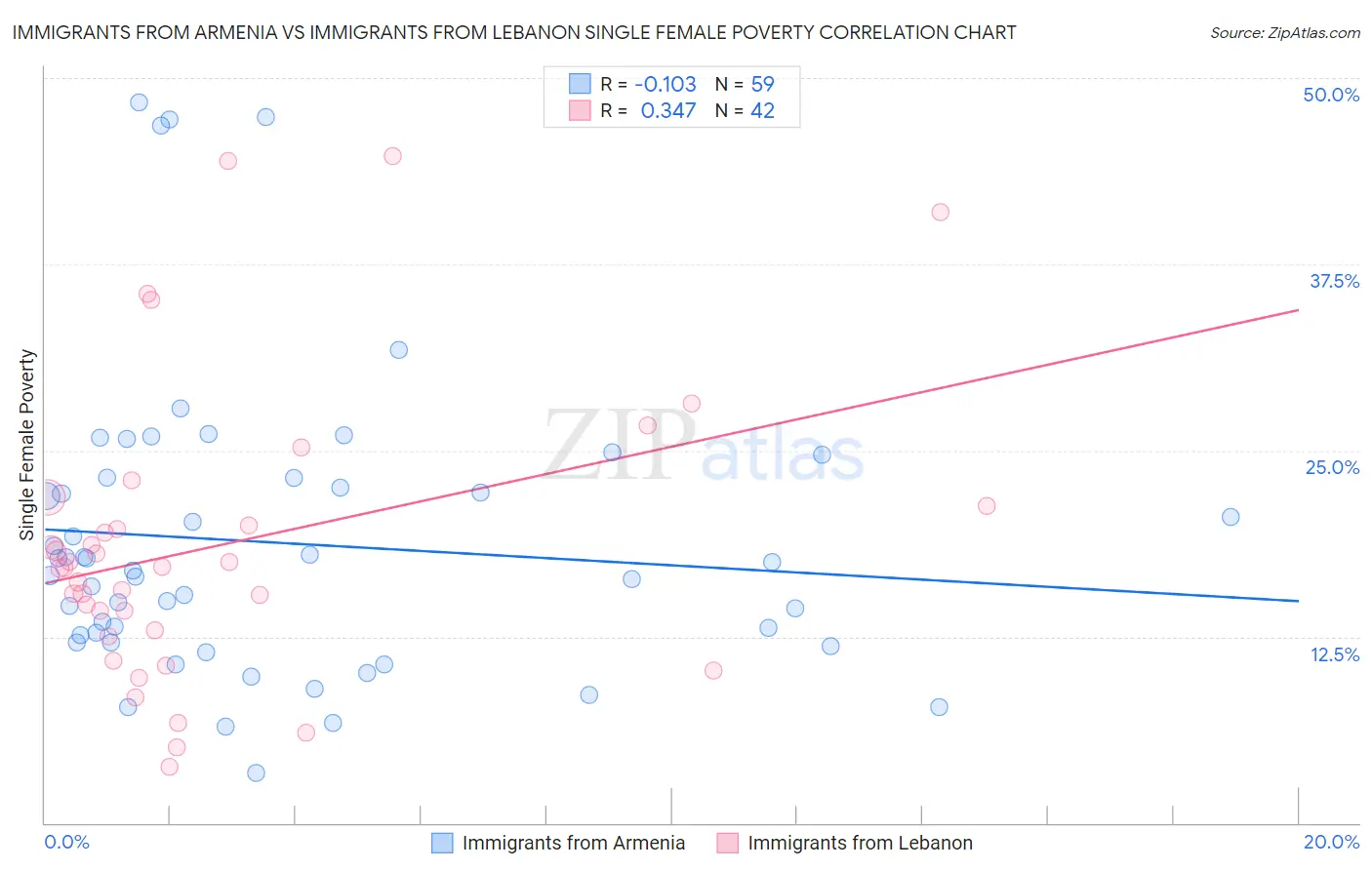 Immigrants from Armenia vs Immigrants from Lebanon Single Female Poverty