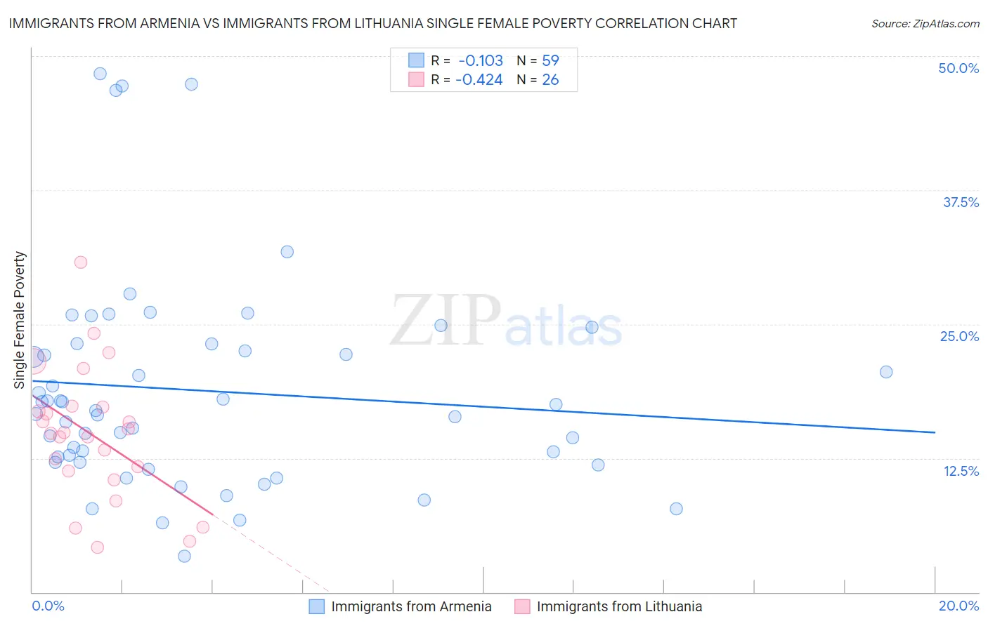 Immigrants from Armenia vs Immigrants from Lithuania Single Female Poverty