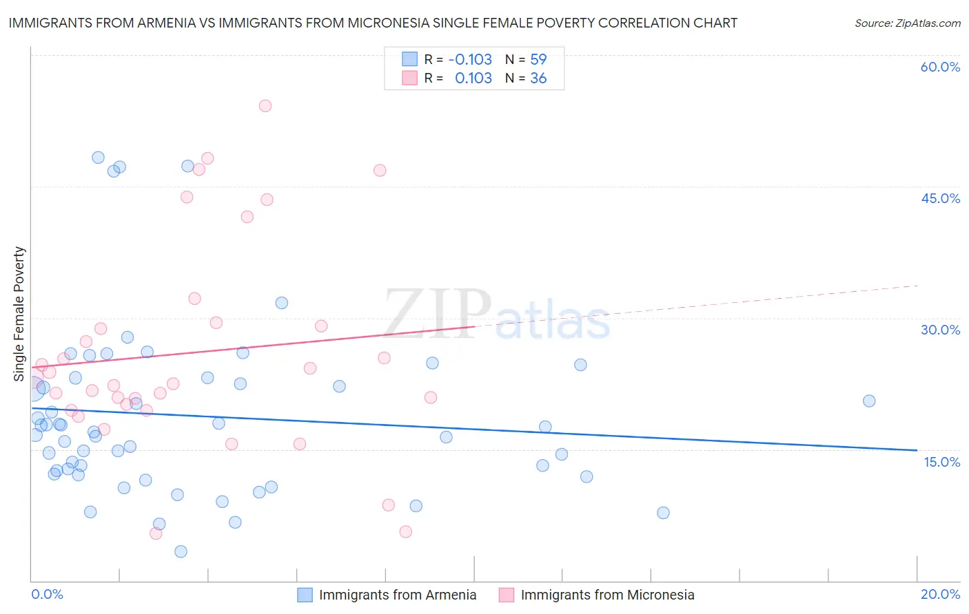 Immigrants from Armenia vs Immigrants from Micronesia Single Female Poverty