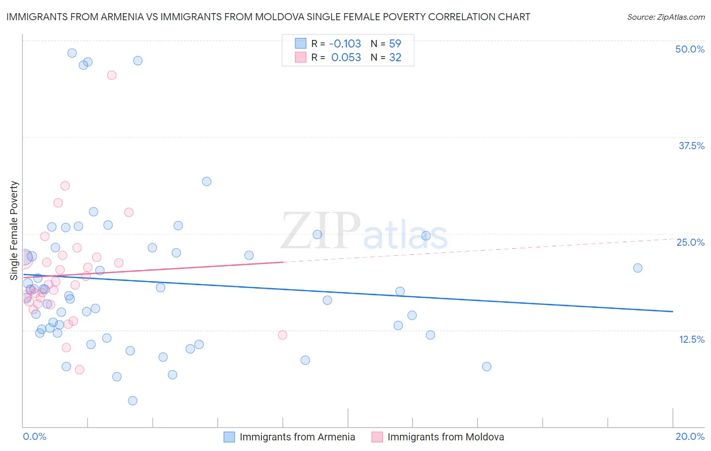 Immigrants from Armenia vs Immigrants from Moldova Single Female Poverty